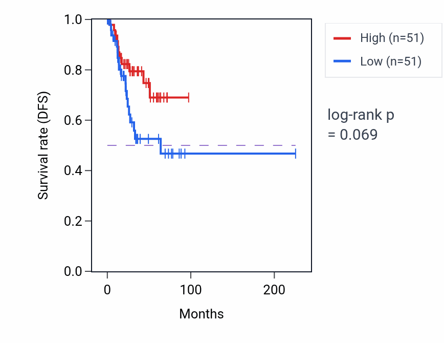 Kaplan&ndash;Meier survival curve for Phosphate ion homeostasis pathway activity in UCEC: high vs low activity groups.