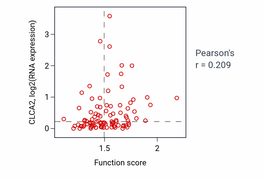 Per-sample scatter of Copper ion homeostasis activity vs CLCA2 in COAD.
