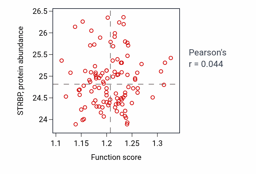 Per-sample scatter of Copper ion homeostasis activity vs STRBP in LSCC.