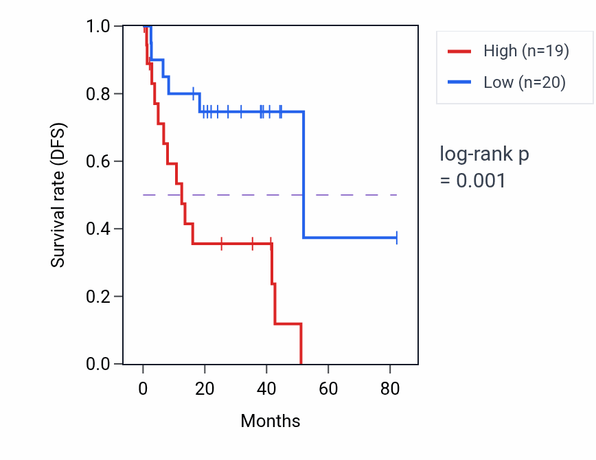 Kaplan&ndash;Meier survival curve for Copper ion homeostasis pathway activity in UVM: high vs low activity groups.