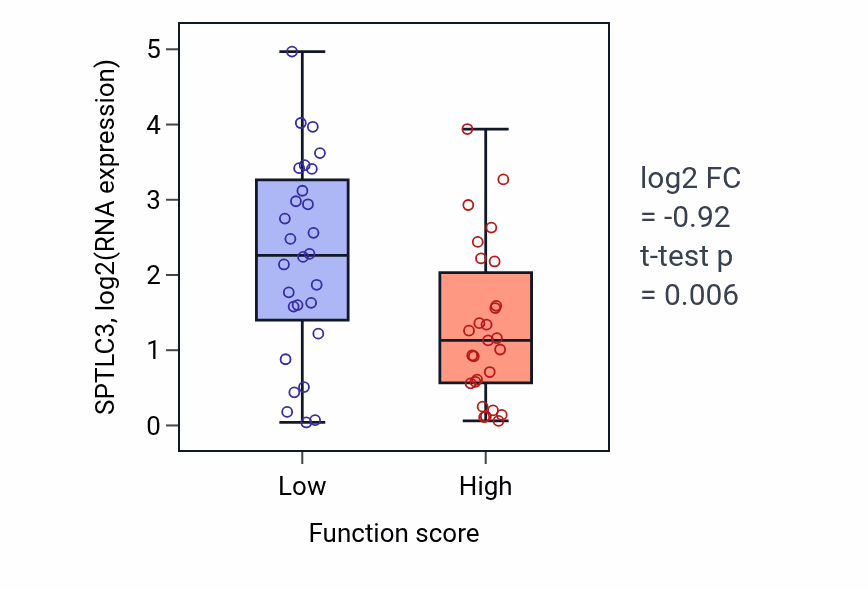 Box plot of SPTLC3 in Potassium ion homeostasis-low vs -high samples in BREAST.