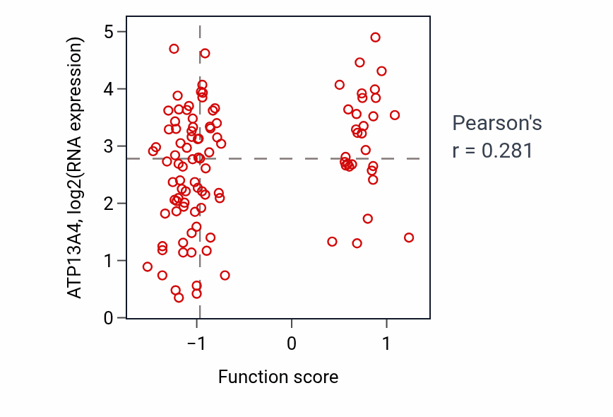 Per-sample scatter of Potassium ion homeostasis activity vs ATP13A4 in PDAC.