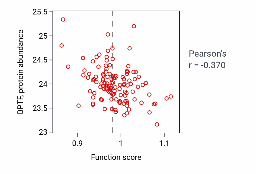 Per-sample scatter of Potassium ion homeostasis activity vs BPTF in BRCA.