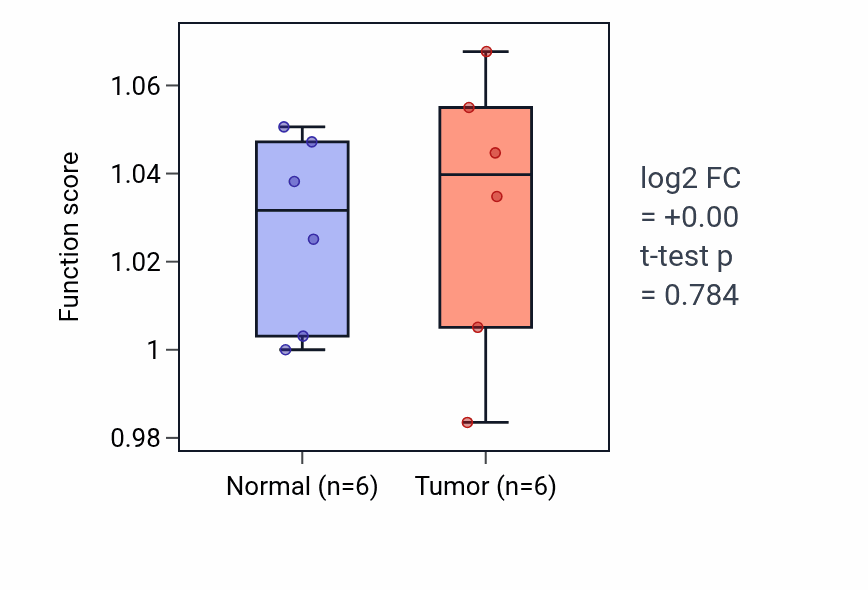 Tumor-vs-normal pathway-activity box plot for Potassium ion homeostasis in KIRC.