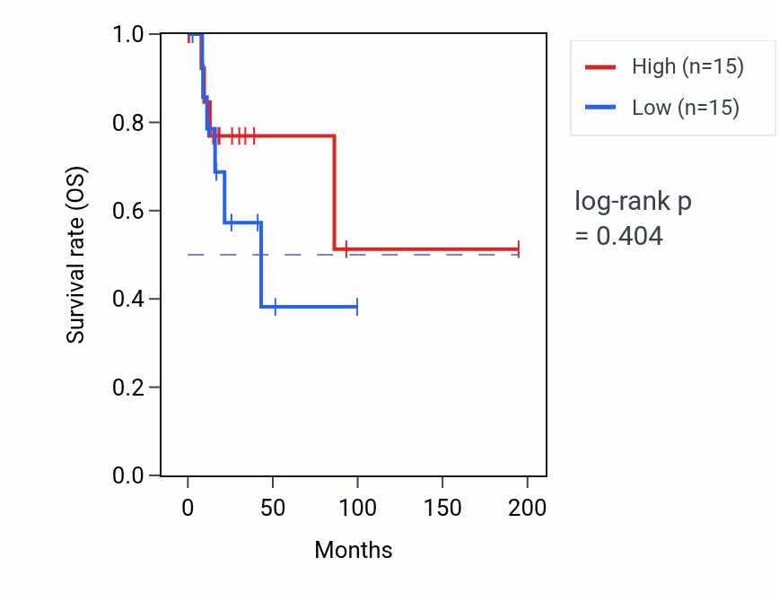 Kaplan&ndash;Meier survival curve for Potassium ion homeostasis pathway activity in KIRP.
