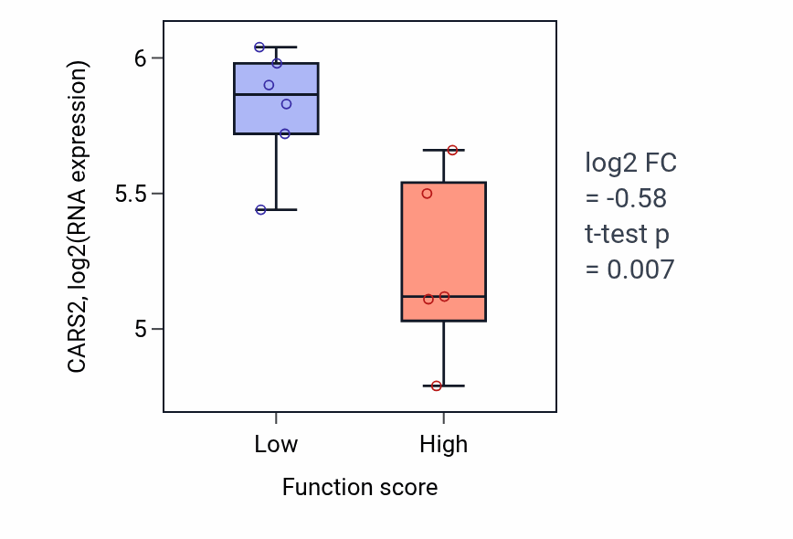 Box plot of CARS2 in Sodium ion homeostasis-low vs -high samples in BLOOD_Lymphoma.