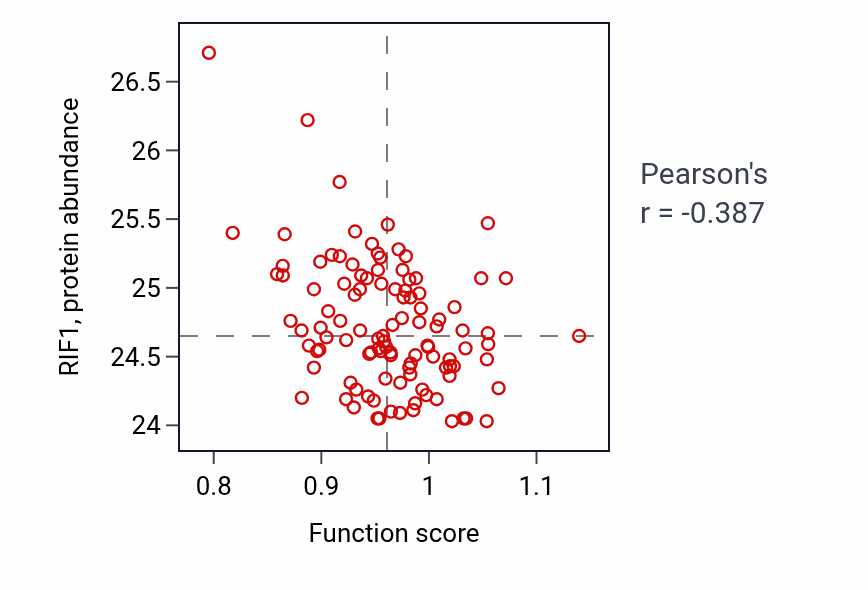 Per-sample scatter of Sodium ion homeostasis activity vs RIF1 in LSCC.