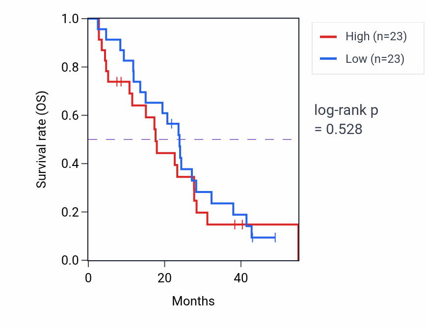 Kaplan&ndash;Meier survival curve for Sodium ion homeostasis pathway activity in MESO: high vs low activity groups.