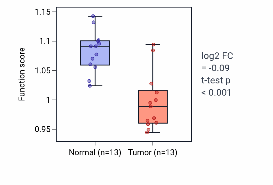 Tumor-vs-normal pathway-activity box plot for Sodium ion homeostasis in KIRC.