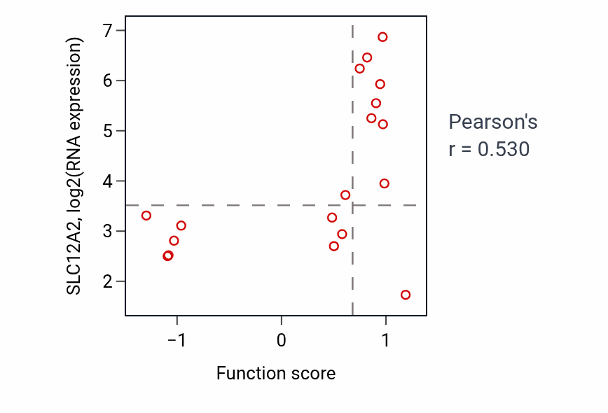 Per-sample scatter of Monoatomic anion homeostasis activity vs SLC12A2 in STOMACH.