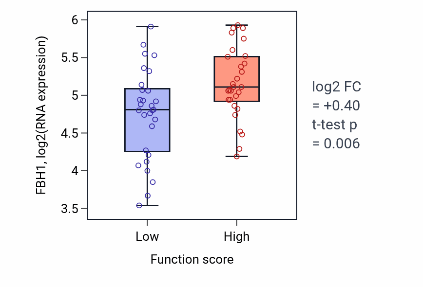 Box plot of FBH1 in Monoatomic anion homeostasis-low vs -high samples in LUNG_NSCLC_LUAD.