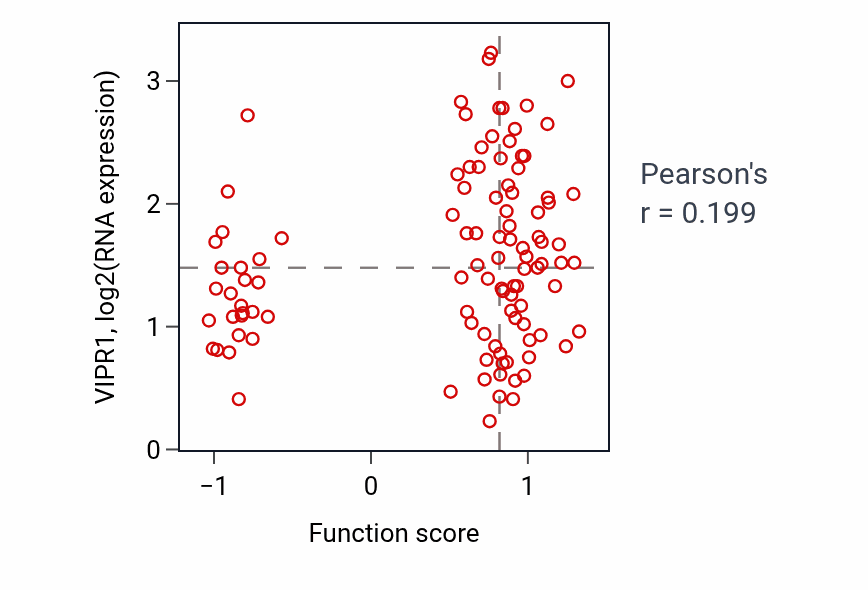 Per-sample scatter of Monoatomic anion homeostasis activity vs VIPR1 in PDAC.