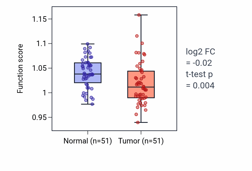 Tumor-vs-normal pathway-activity box plot for Monoatomic anion homeostasis in KIRC.