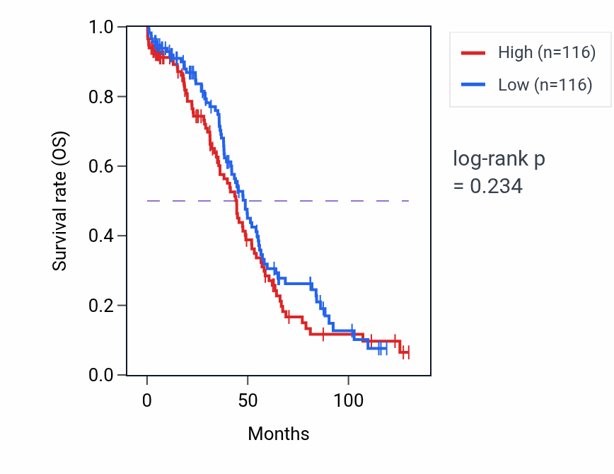 Kaplan&ndash;Meier survival curve for Monoatomic anion homeostasis pathway activity in OV.