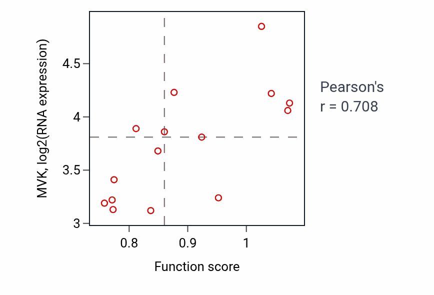 Per-sample scatter of Lipid homeostasis activity vs MVK in BLOOD_Myeloma.