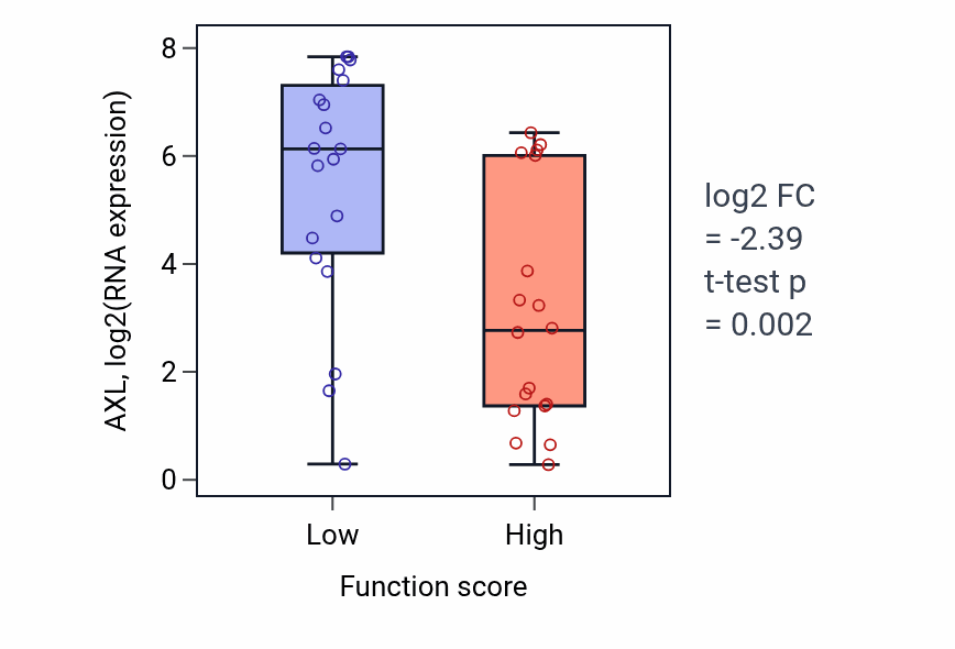 Box plot of AXL in Lipid homeostasis-low vs -high samples in OVARY.
