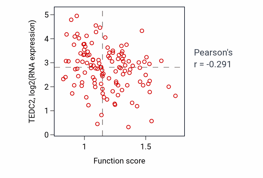 Per-sample scatter of Lipid homeostasis activity vs TEDC2 in BRCA.