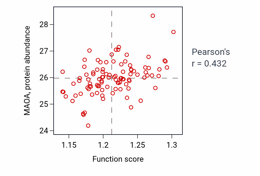 Per-sample scatter of Lipid homeostasis activity vs MAOA in GBM.