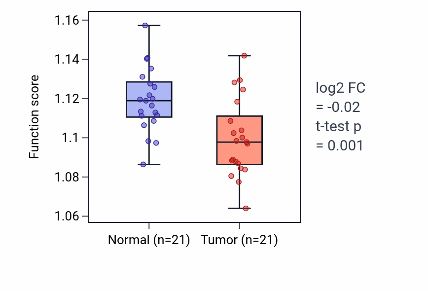 Tumor-vs-normal pathway-activity box plot for Lipid homeostasis in KIRP.