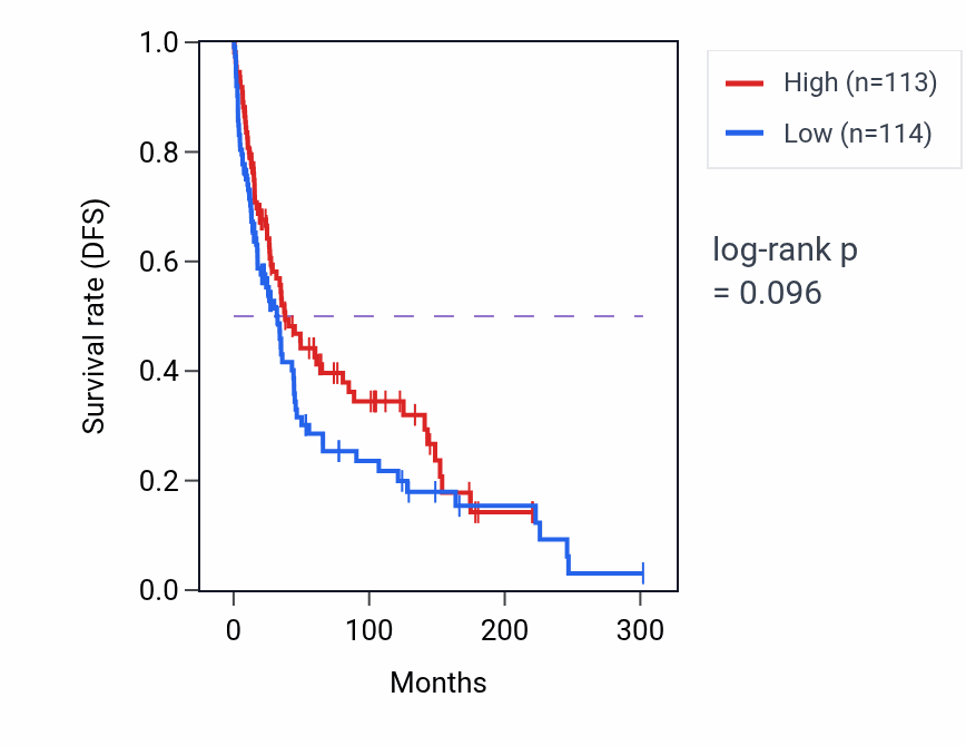 Kaplan&ndash;Meier survival curve for Lipid homeostasis pathway activity in SKCM.