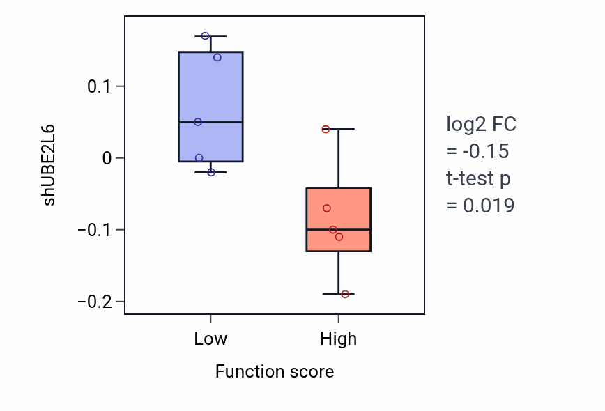 Box plot of UBE2L6 in Fatty acid homeostasis-low vs -high samples in LUNG_NSCLC_LUSC.