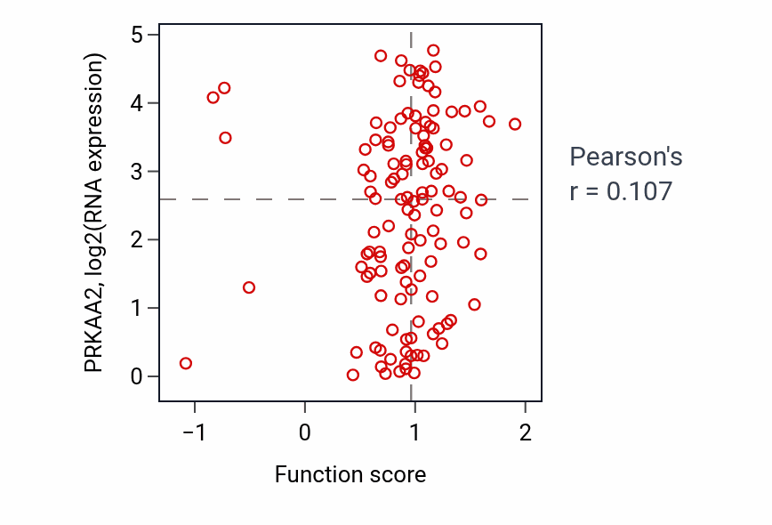 Per-sample scatter of Fatty acid homeostasis activity vs PRKAA2 in BRCA.