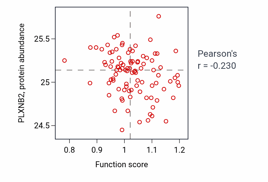 Per-sample scatter of Fatty acid homeostasis activity vs PLXNB2 in UCEC.