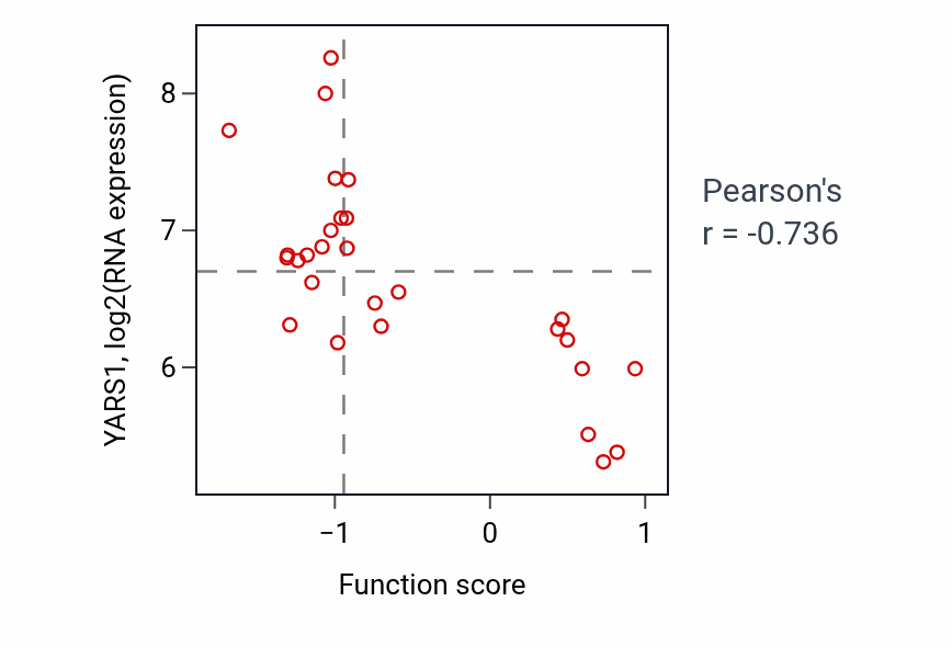 Per-sample scatter of Acylglycerol homeostasis activity vs YARS1 in OESOPHAGUS.