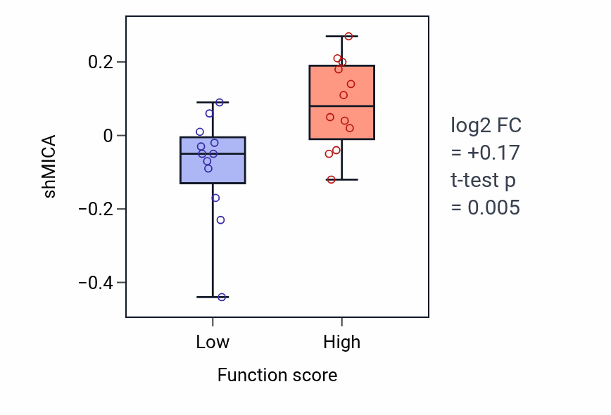 Box plot of MICA in Acylglycerol homeostasis-low vs -high samples in PANCREAS.