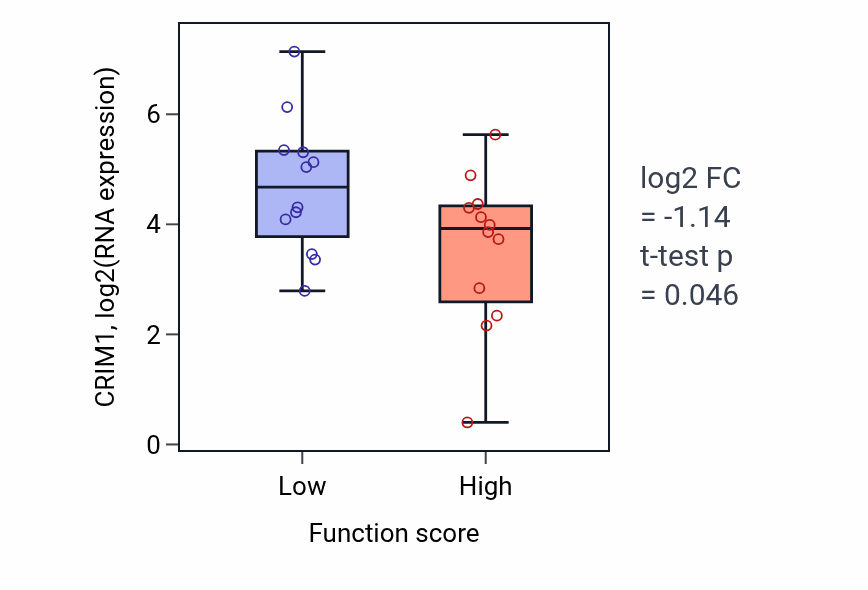 Box plot of CRIM1 in Acylglycerol homeostasis-low vs -high samples in STOMACH.
