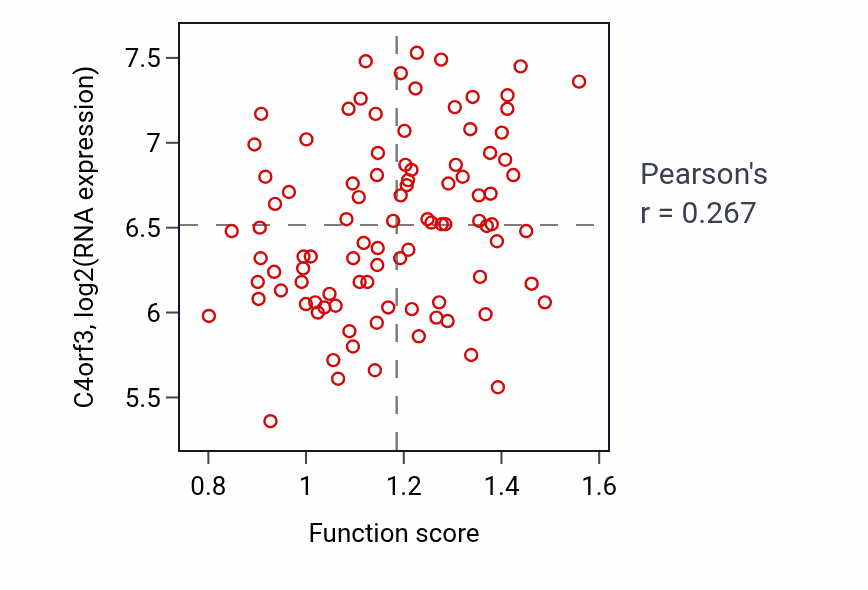 Per-sample scatter of Acylglycerol homeostasis activity vs C4orf3 in COAD.
