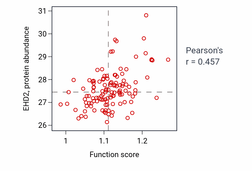Per-sample scatter of Acylglycerol homeostasis activity vs EHD2 in BRCA.
