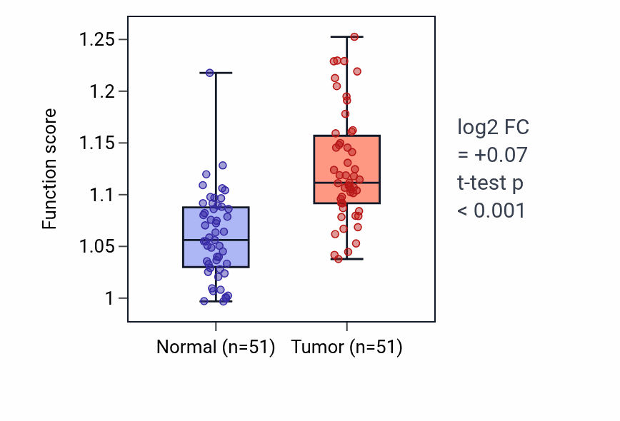 Tumor-vs-normal pathway-activity box plot for Acylglycerol homeostasis in KIRC.
