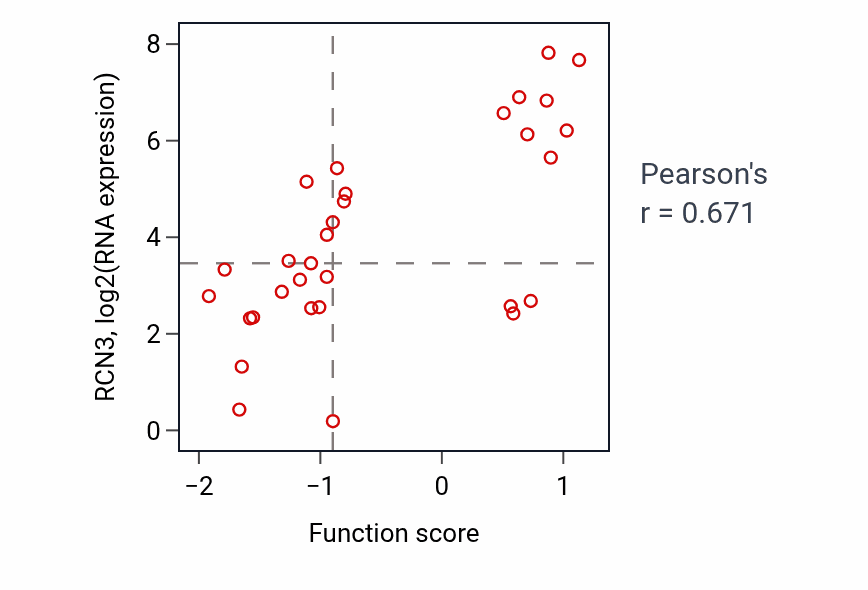 Per-sample scatter of Phospholipid homeostasis activity vs RCN3 in CNS.