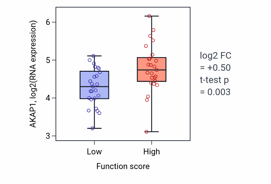 Box plot of AKAP1 in Phospholipid homeostasis-low vs -high samples in CNS.