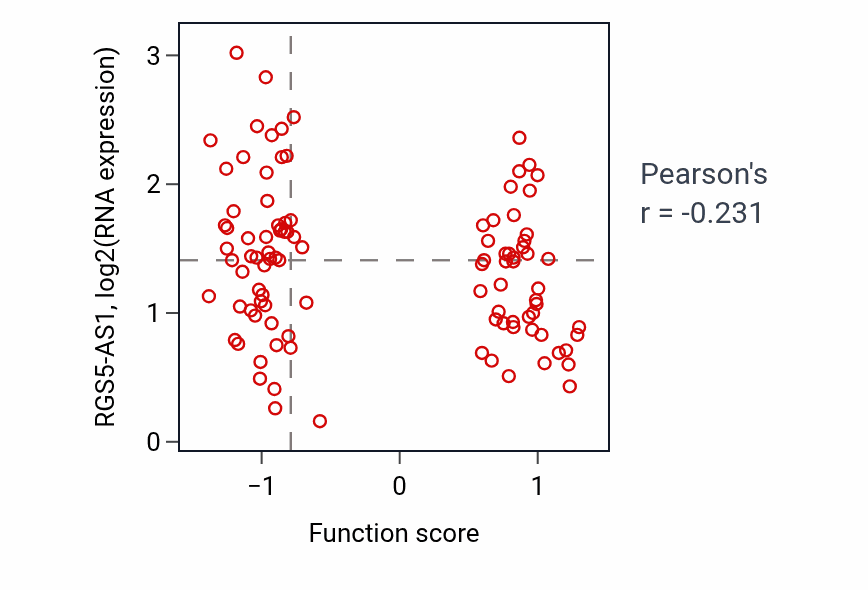 Per-sample scatter of Phospholipid homeostasis activity vs RGS5-AS1 in CCRCC.