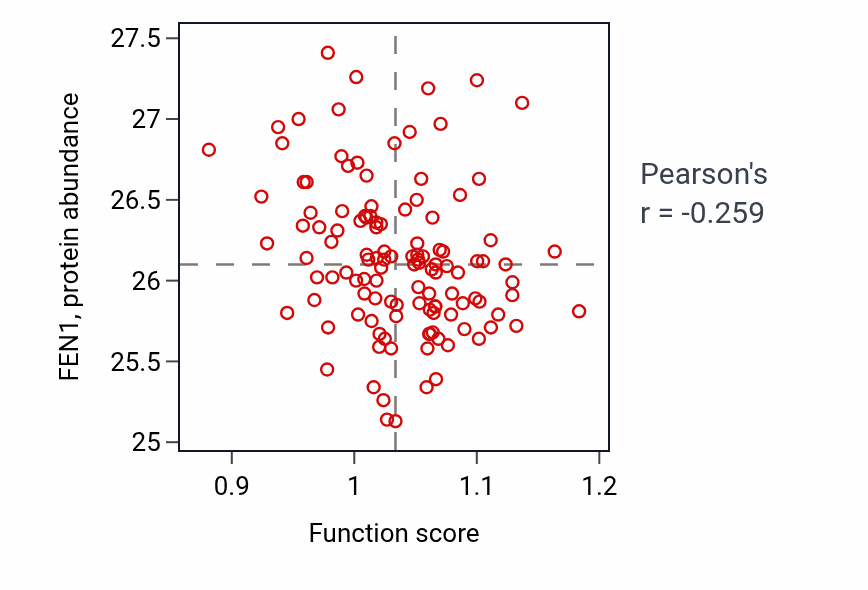 Per-sample scatter of Phospholipid homeostasis activity vs FEN1 in BRCA.
