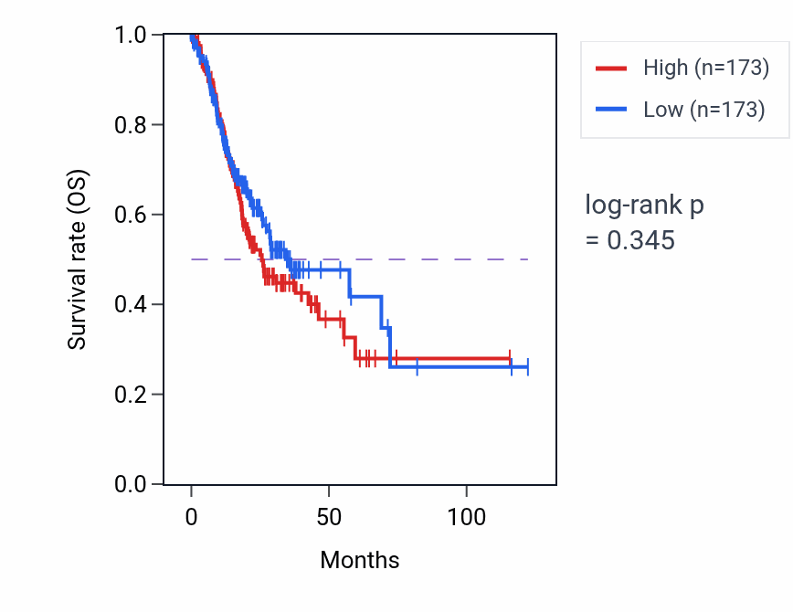 Kaplan&ndash;Meier survival curve for Phospholipid homeostasis pathway activity in STAD: high vs low activity groups.
