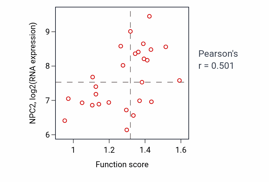 Per-sample scatter of Sterol homeostasis activity vs NPC2 in PANCREAS.