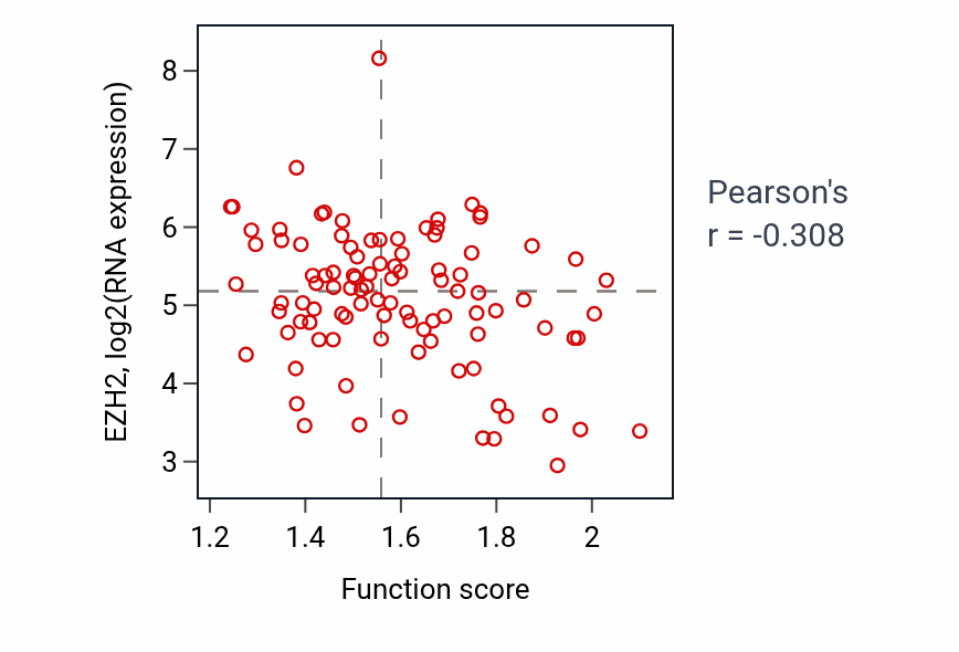 Per-sample scatter of Sterol homeostasis activity vs EZH2 in GBM.