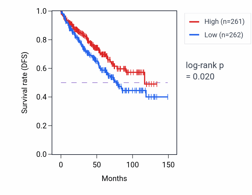 Kaplan&ndash;Meier survival curve for Sterol homeostasis pathway activity in KIRC.