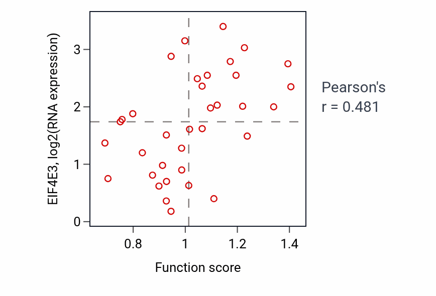 Per-sample scatter of Response to hyperoxia activity vs EIF4E3 in CNS.