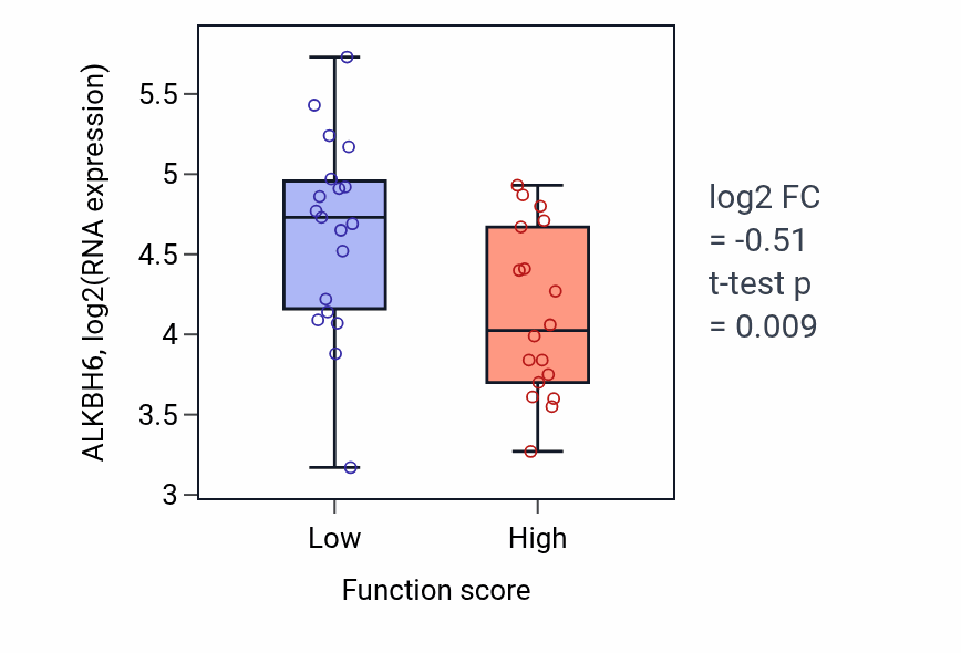 Box plot of ALKBH6 in Response to hyperoxia-low vs -high samples in OVARY.
