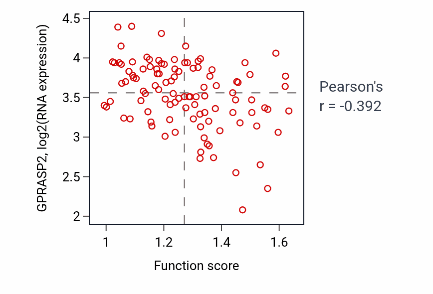 Per-sample scatter of Response to hyperoxia activity vs GPRASP2 in PDAC.