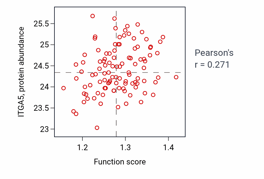 Per-sample scatter of Response to hyperoxia activity vs ITGA5 in PDAC.