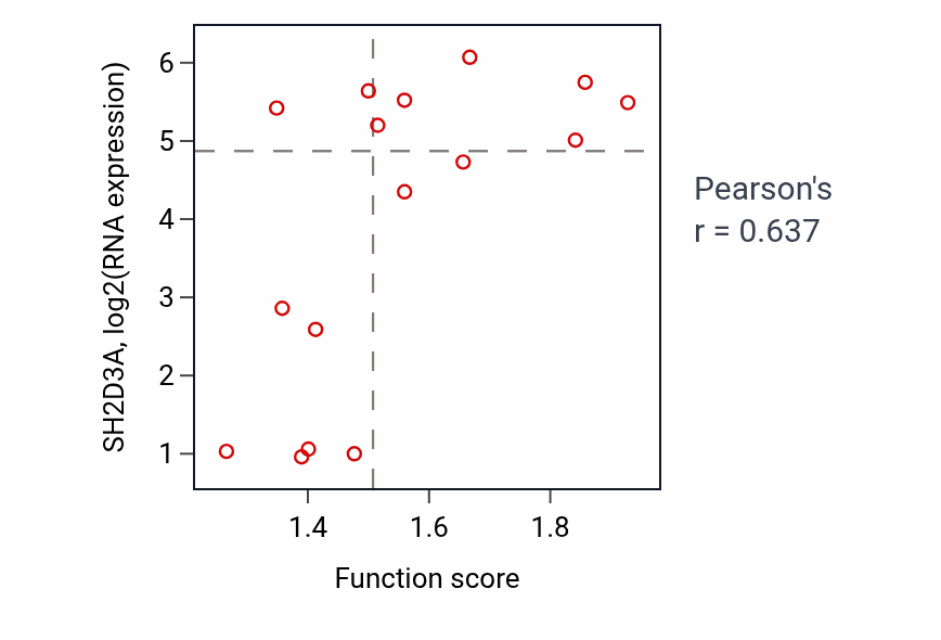 Per-sample scatter of Regulation of cardiac muscle contraction activity vs SH2D3A in URINARY_TRACT.