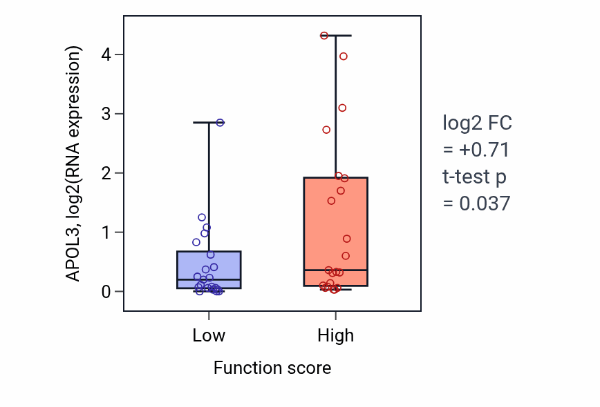Box plot of APOL3 in Regulation of cardiac muscle contraction-low vs -high samples in LARGE_INTESTINE.