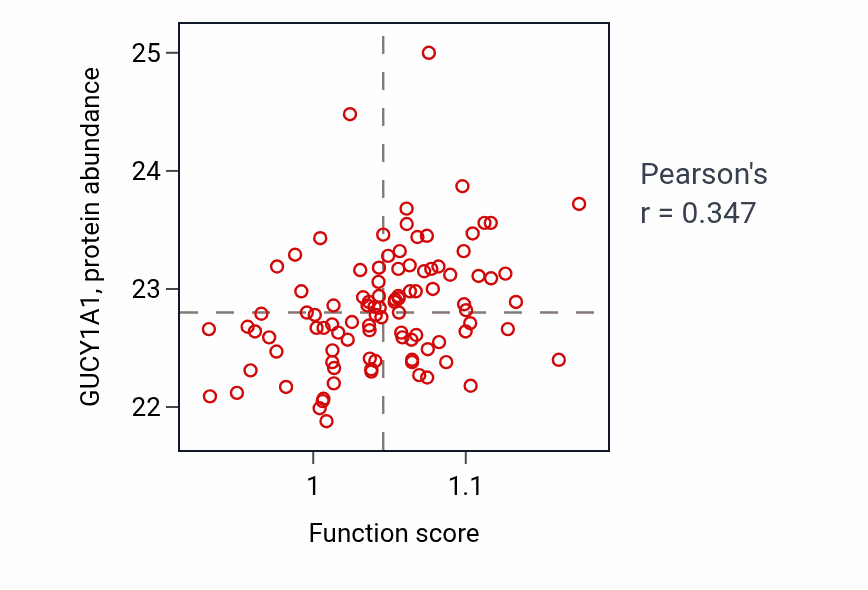 Per-sample scatter of Regulation of cardiac muscle contraction activity vs GUCY1A1 in GBM.