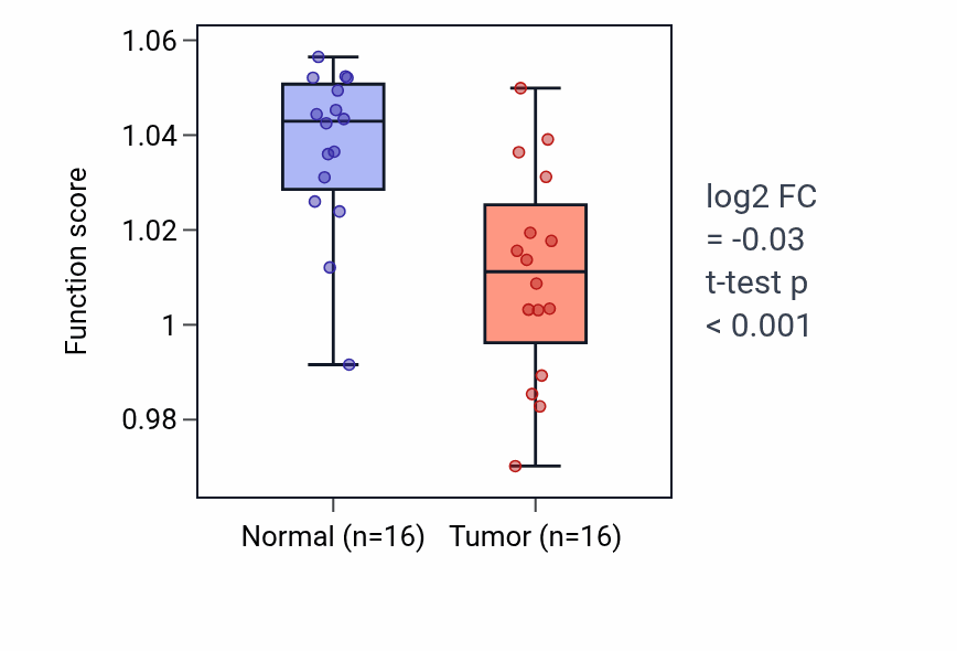 Tumor-vs-normal pathway-activity box plot for Regulation of cardiac muscle contraction in KIRP.
