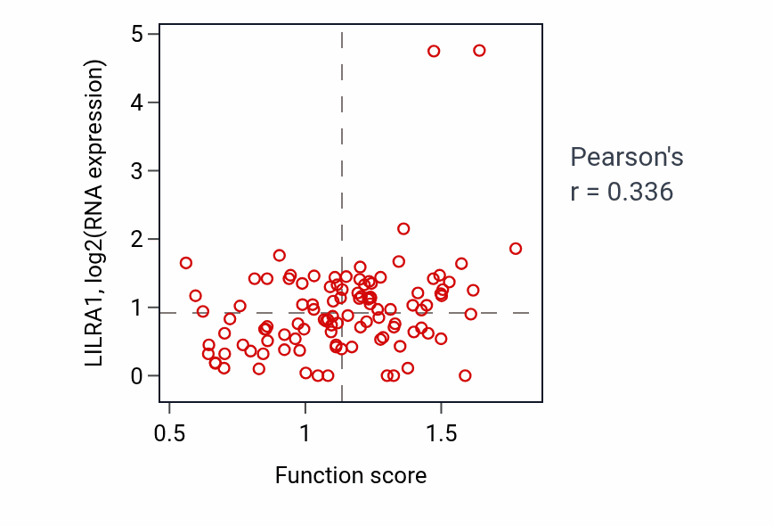 Per-sample scatter of Negative regulation of cardiac muscle contraction activity vs LILRA1 in HNSC.